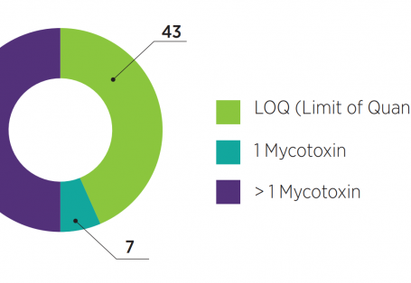 MYCOTOXINS SURVEY FOR FEED AND CORN SAMPLES FROM VIETNAM