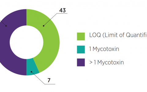 MYCOTOXINS SURVEY FOR FEED AND CORN SAMPLES FROM VIETNAM